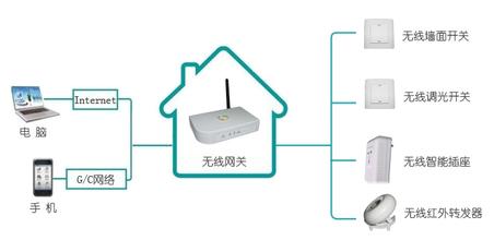 無線智能家居系統(tǒng)操作圖