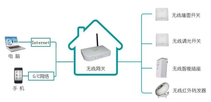 智能家居控制系統(tǒng)該如何選擇無線連接技術(shù)?